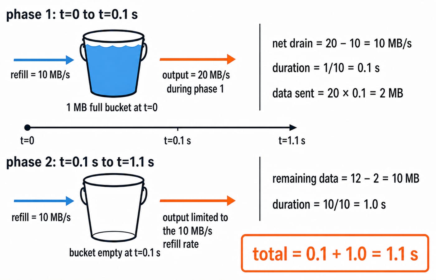Token-bucket timeline for Question 11: a full 1 MB bucket drains at 20 MB/s against a 10 MB/s refill during the 1.1 s send.