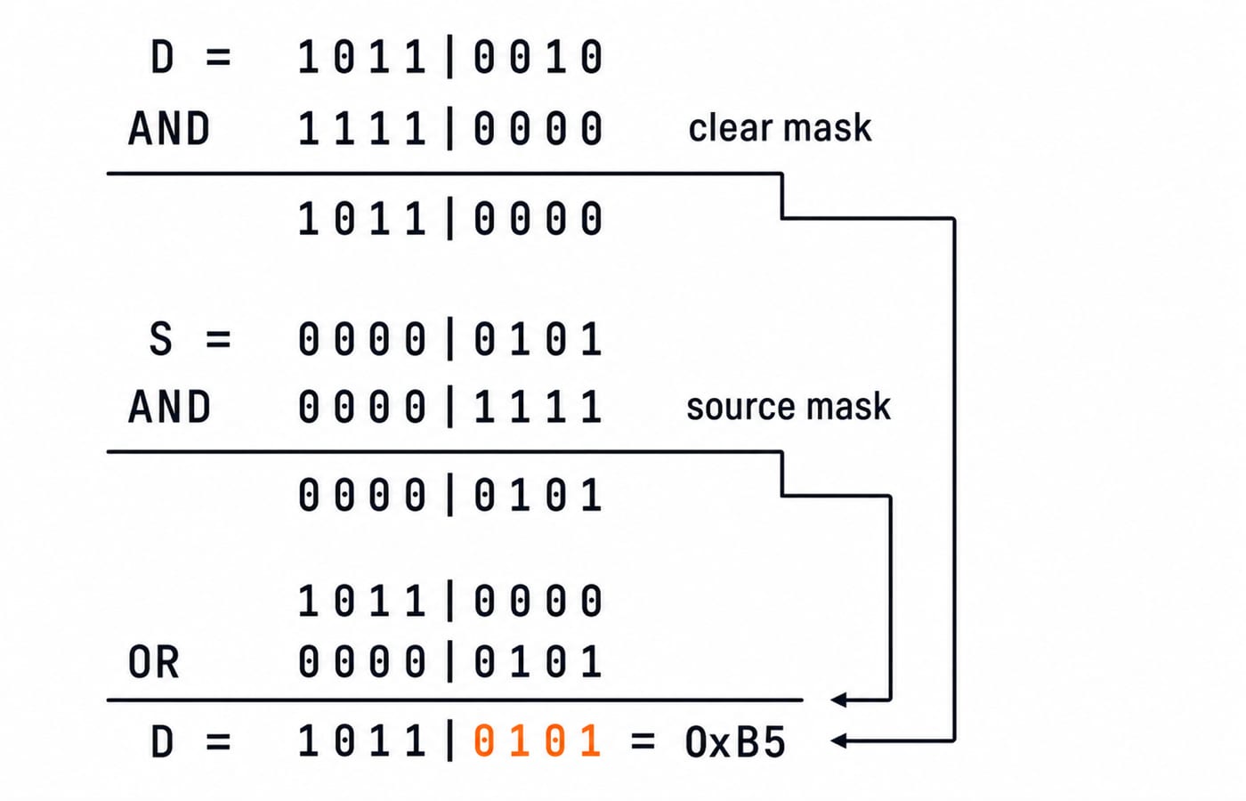 Field insertion in eight bits: D 1011 0010 AND mask 1111 0000, S 0000 0101 AND mask 0000 1111, ORed to give D 1011 0101 or 0xB5.