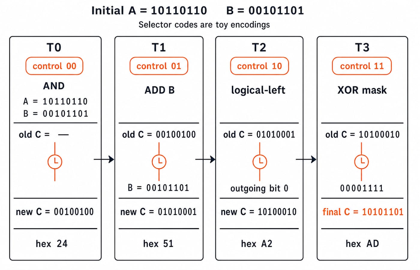 Clock-by-clock trace from A 1011 0110 and B 0010 1101: AND gives 0x24, add B gives 0x51, logical left 0xA2, XOR mask 0xAD.