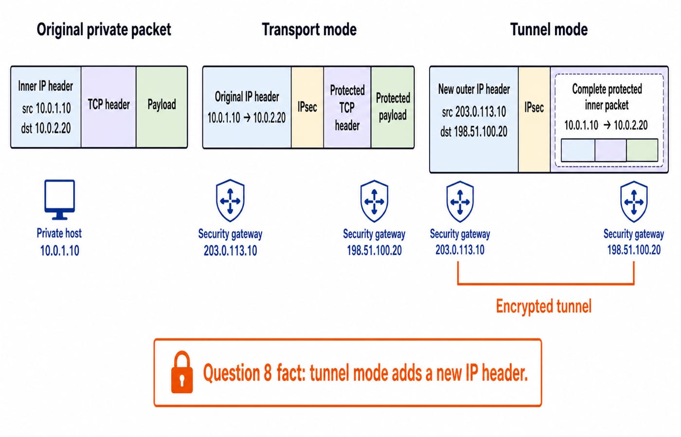 IPsec transport mode keeps the original IP header, while tunnel mode wraps the packet in a new outer header between the two gateways.