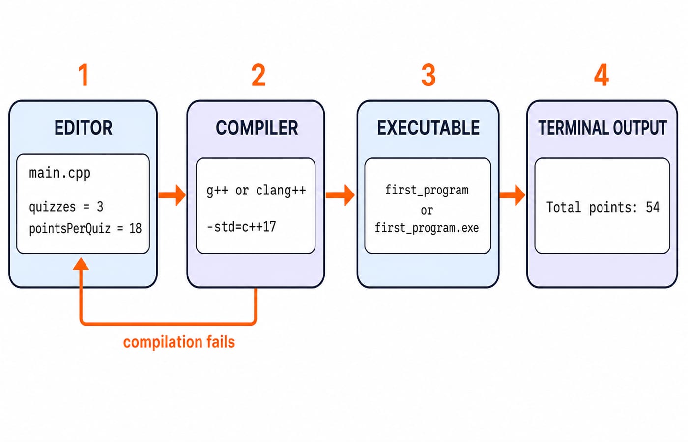 Four numbered stages: main.cpp in an editor, the g++ or clang++ compiler, the first_program executable, and terminal output reading Total points: 54, with an arrow back to the editor when compilation fails.
