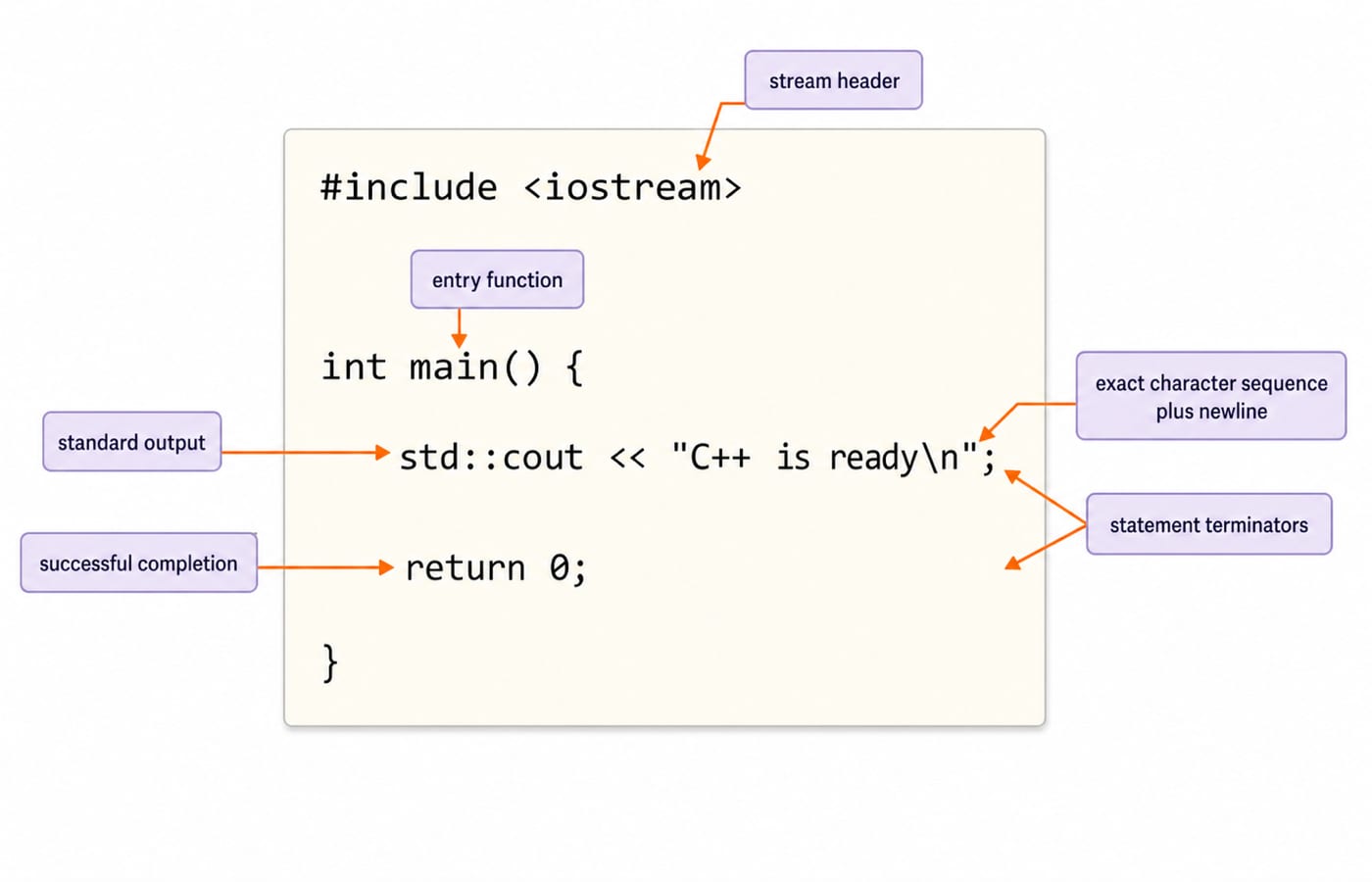 The first C++ program annotated: the iostream header, main entry function, std::cout output, the newline string, semicolons, and return 0.