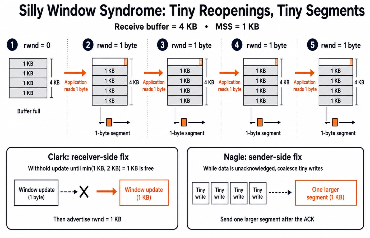 Silly Window Syndrome timeline: a full 4 KB receive buffer reopens one byte at a time, with Clark's and Nagle's fixes shown below it.