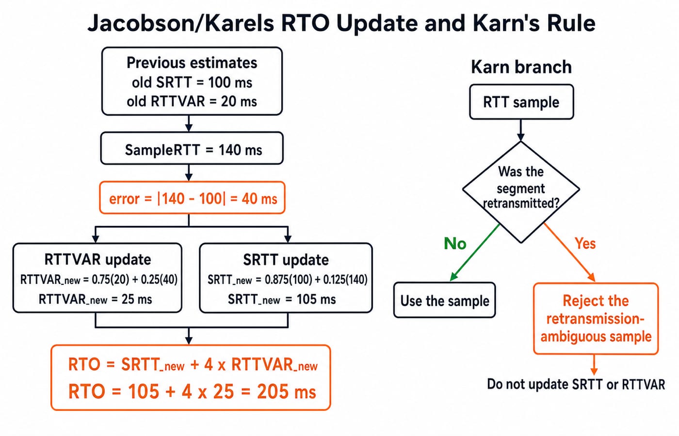 Jacobson/Karels update from SRTT 100 ms and a 140 ms sample to an RTO of 205 ms, with Karn's branch rejecting a retransmitted sample.