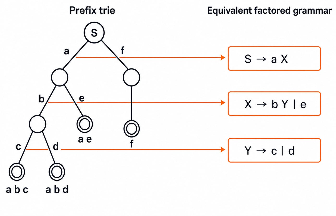Prefix trie for a b c, a b d, a e and f beside three displayed factoring rules, with f omitted from the S rule.