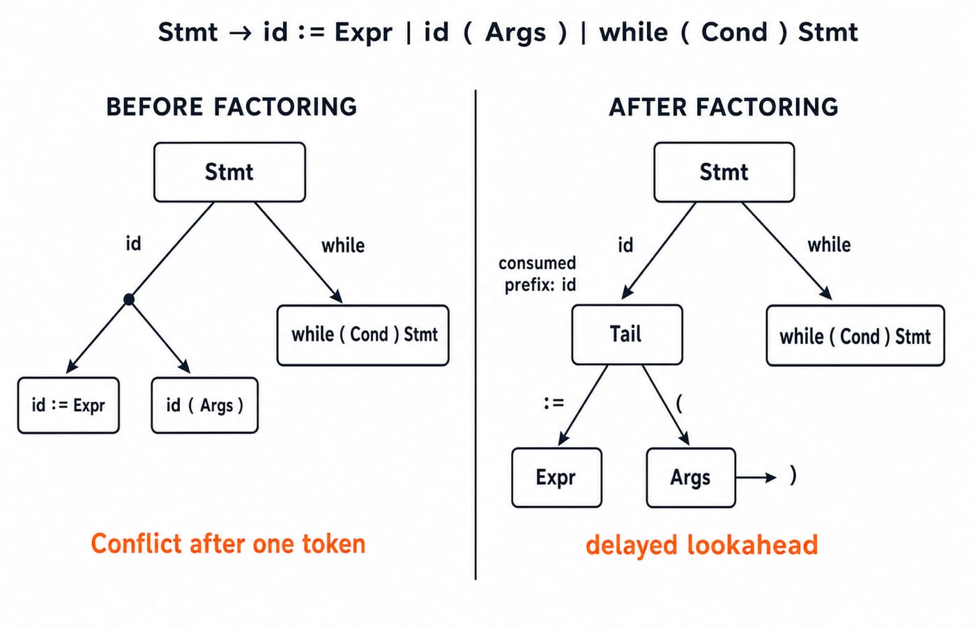 Before-and-after lookahead decision tree for the Stmt grammar, showing how factoring the shared id prefix removes the conflict.