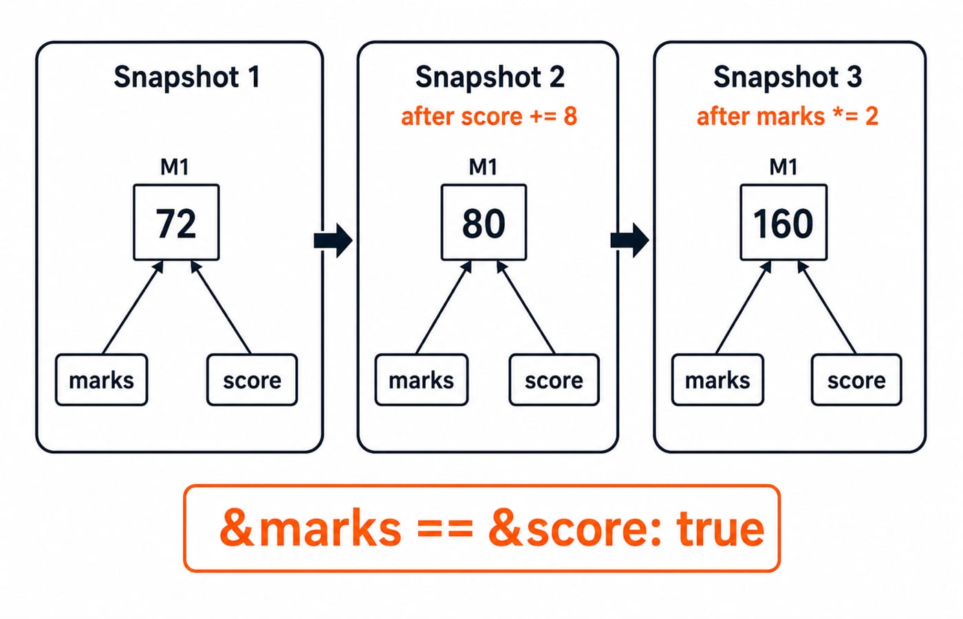 Alias diagram: marks and score name one integer cell as its value goes 72, then 80, then 160.