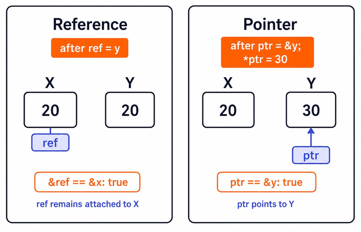 Reference-versus-pointer diagram: ref stays bound to x while a pointer is reseated from x to y.