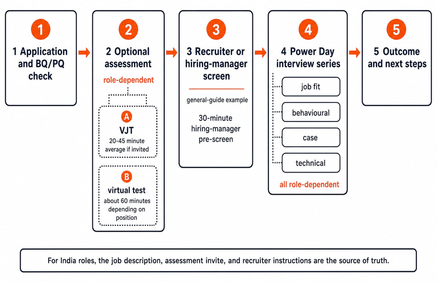 Five-stage flow chart of Capital One's hiring path: application check, optional assessment, recruiter screen, Power Day, outcome.
