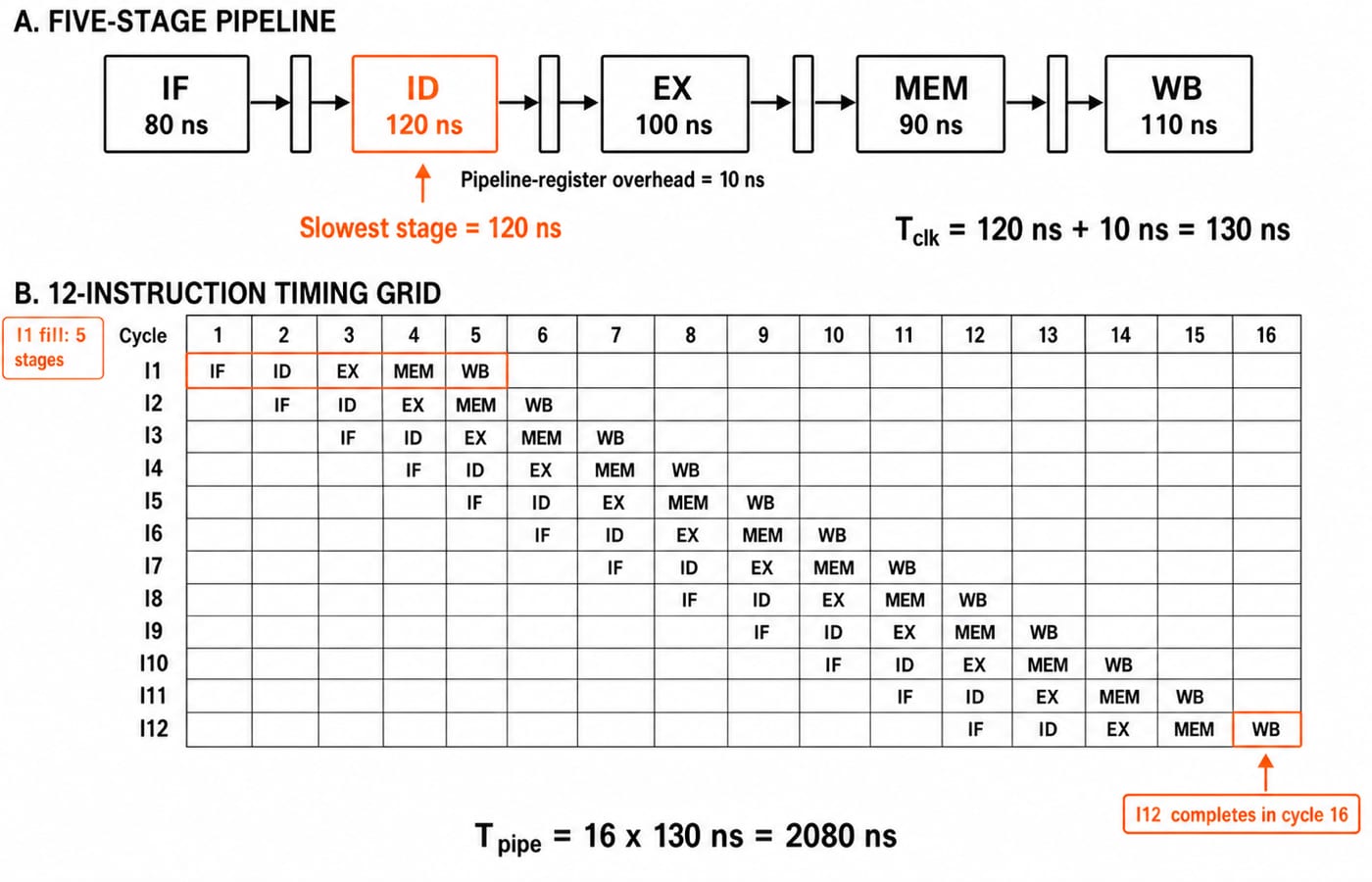 Five-stage pipeline diagram with a 130 ns clock from the 120 ns stage plus 10 ns overhead, and a 12-instruction grid ending in cycle 16.