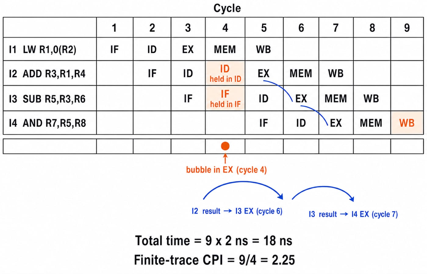 Cycle table for LW, ADD, SUB and AND showing one bubble in EX at cycle 4, forwarding into cycles 6 and 7, and I4 completing in cycle 9.
