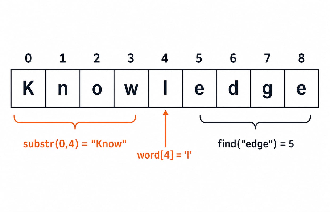 Index diagram for the string Knowledge marking substr(0,4) as Know, word[4] as the letter l, and find(edge) starting at index 5.