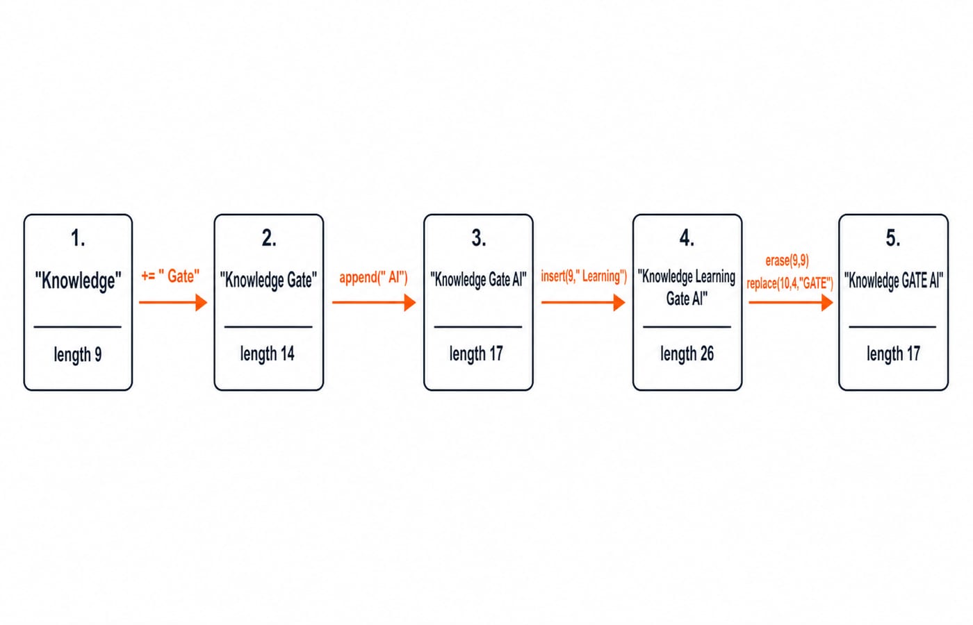 Flow of the string Knowledge growing via +=, append, and insert, then trimmed by erase and replace to Knowledge GATE AI.