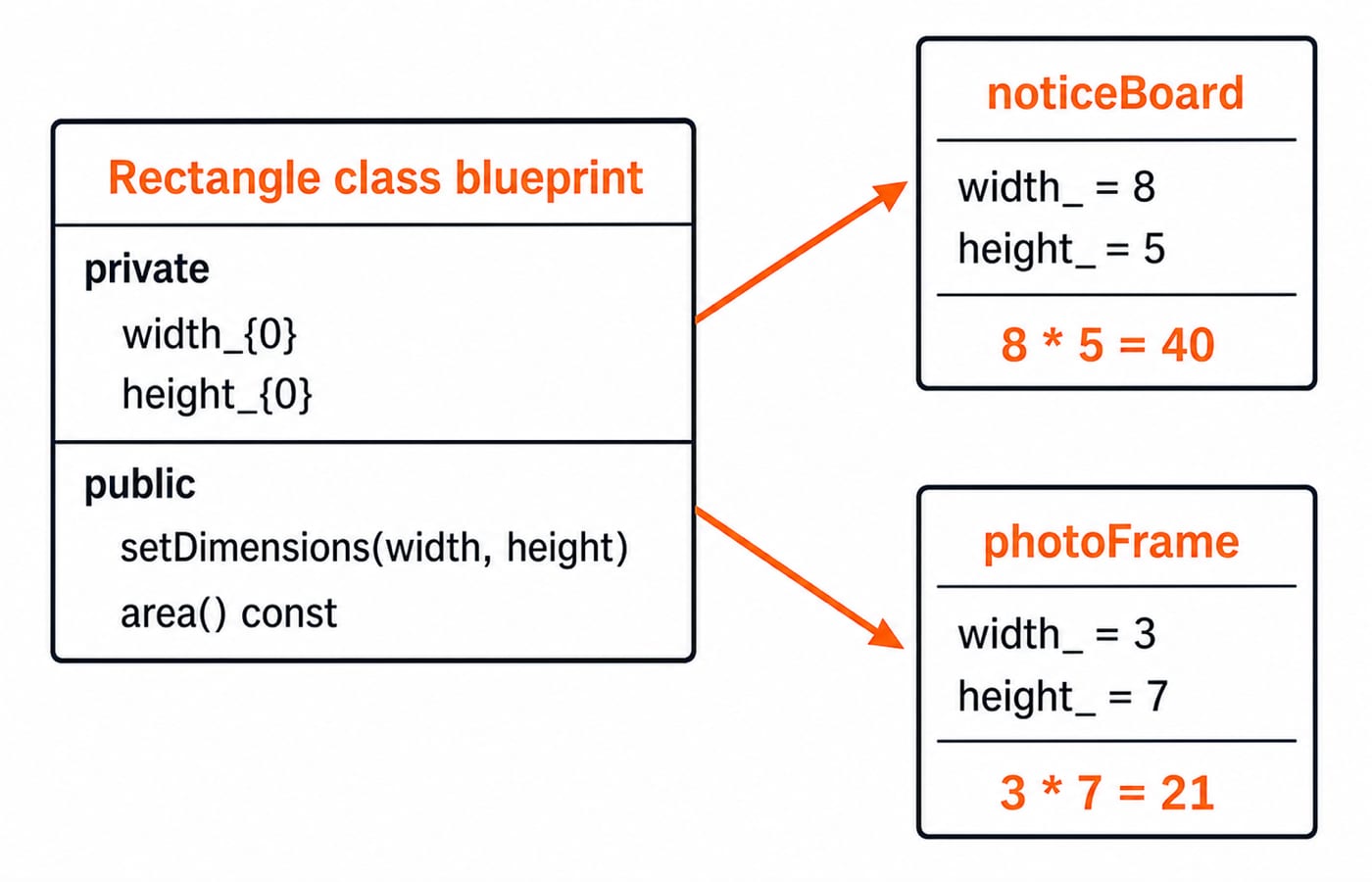 Diagram of one Rectangle class making two independent objects: noticeBoard (8 by 5, area 40) and photoFrame (3 by 7, area 21).