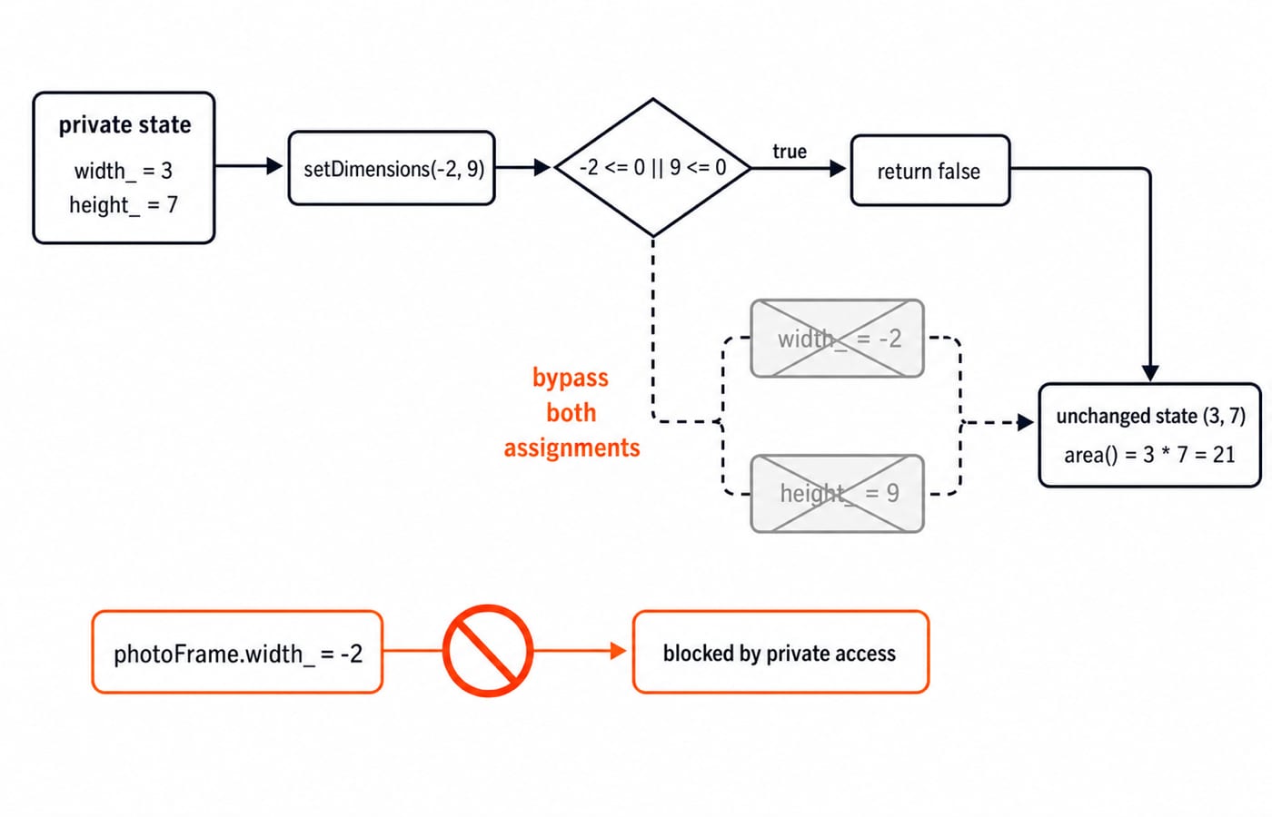Flow of photoFrame rejecting setDimensions(-2, 9): the guard returns false, no assignment runs, and state stays 3 by 7 with area 21.