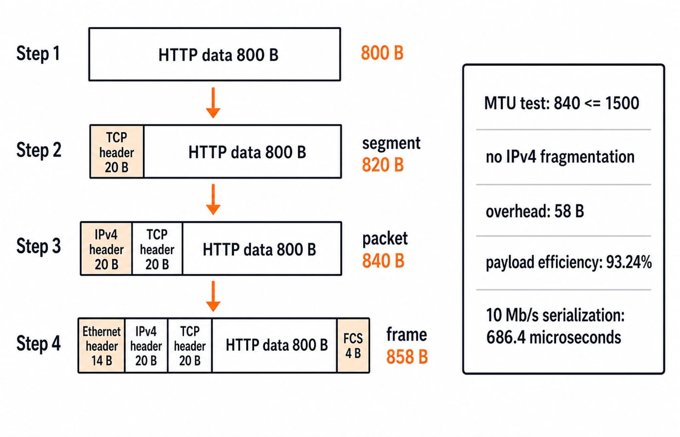 An encapsulation size ladder showing an 800-byte HTTP message grow to an 858-byte Ethernet frame as TCP, IPv4 and Ethernet headers add.