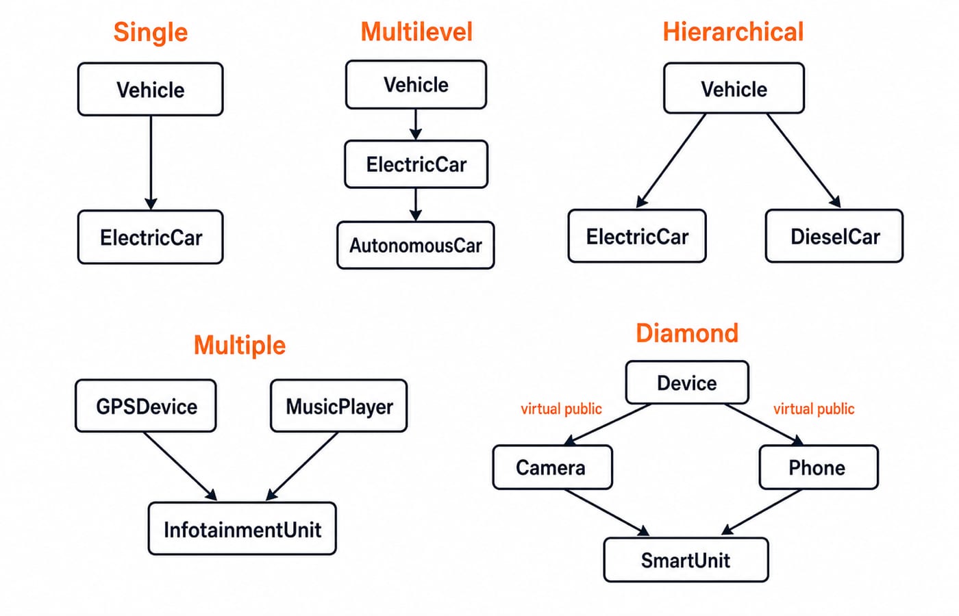 Five C++ inheritance shapes as class graphs: single, multilevel, hierarchical, multiple and hybrid diamond.