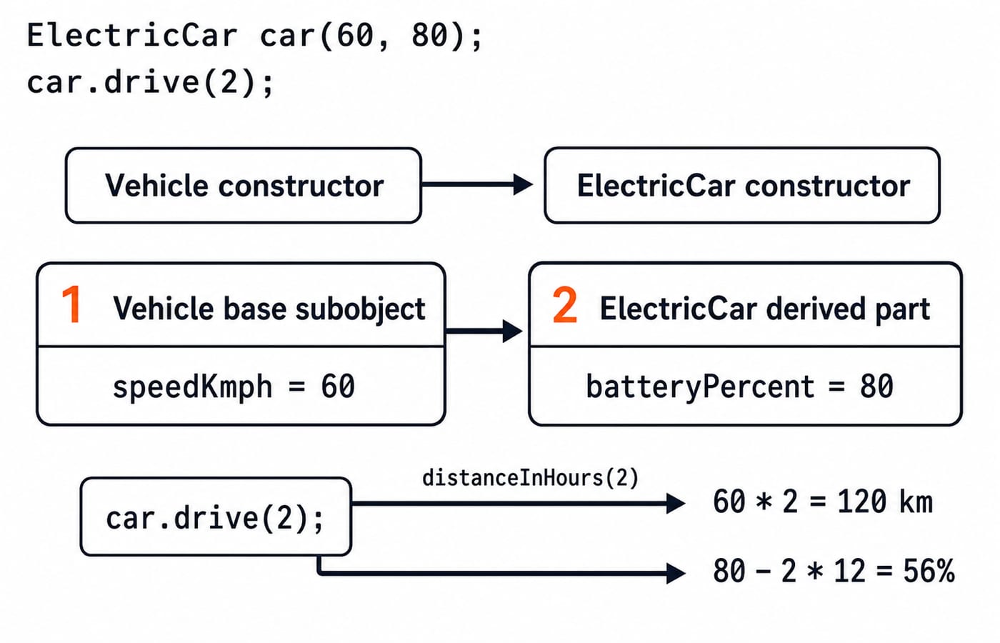 Construction order and state trace for an ElectricCar built from a Vehicle base, with distance and battery values.