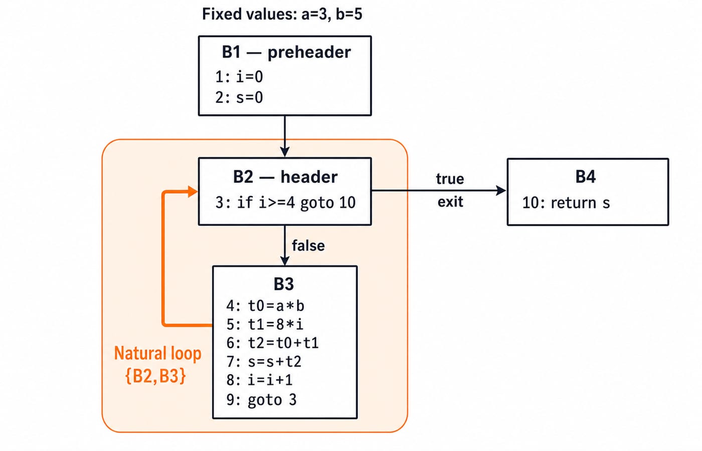 Control-flow graph of the four basic blocks B1 to B4, with the back edge B3 to B2 and the natural loop {B2,B3} highlighted.