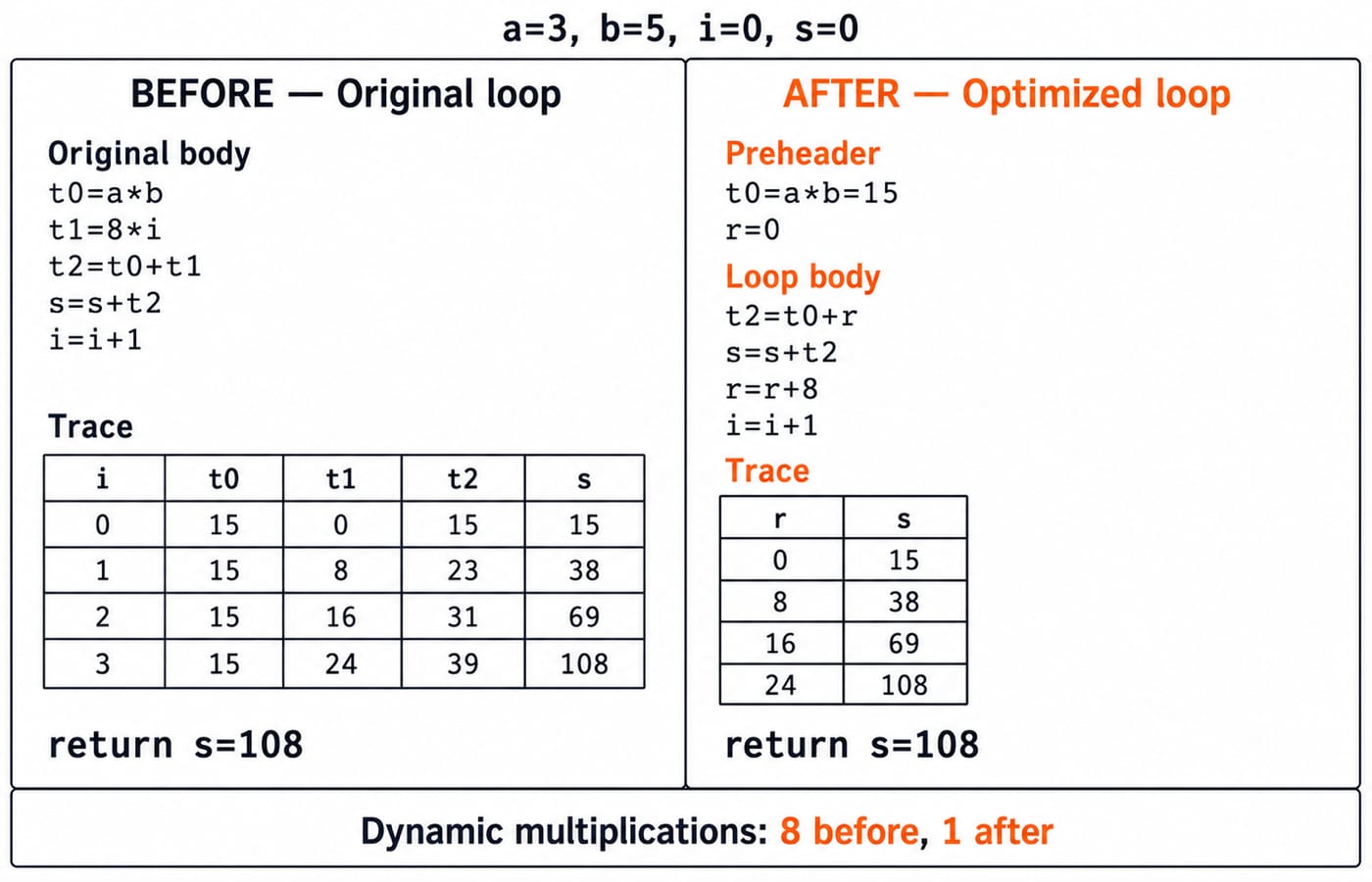 Loop optimization before and after: original body versus strength-reduced version, both reaching s=108, multiplications cut from 8 to 1.