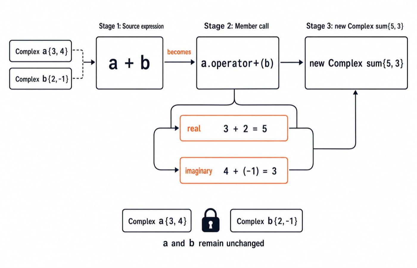 Diagram of a + b resolving to a.operator+(b), adding real parts 3 + 2 = 5 and imaginary parts 4 + (-1) = 3 to give Complex sum{5, 3}.