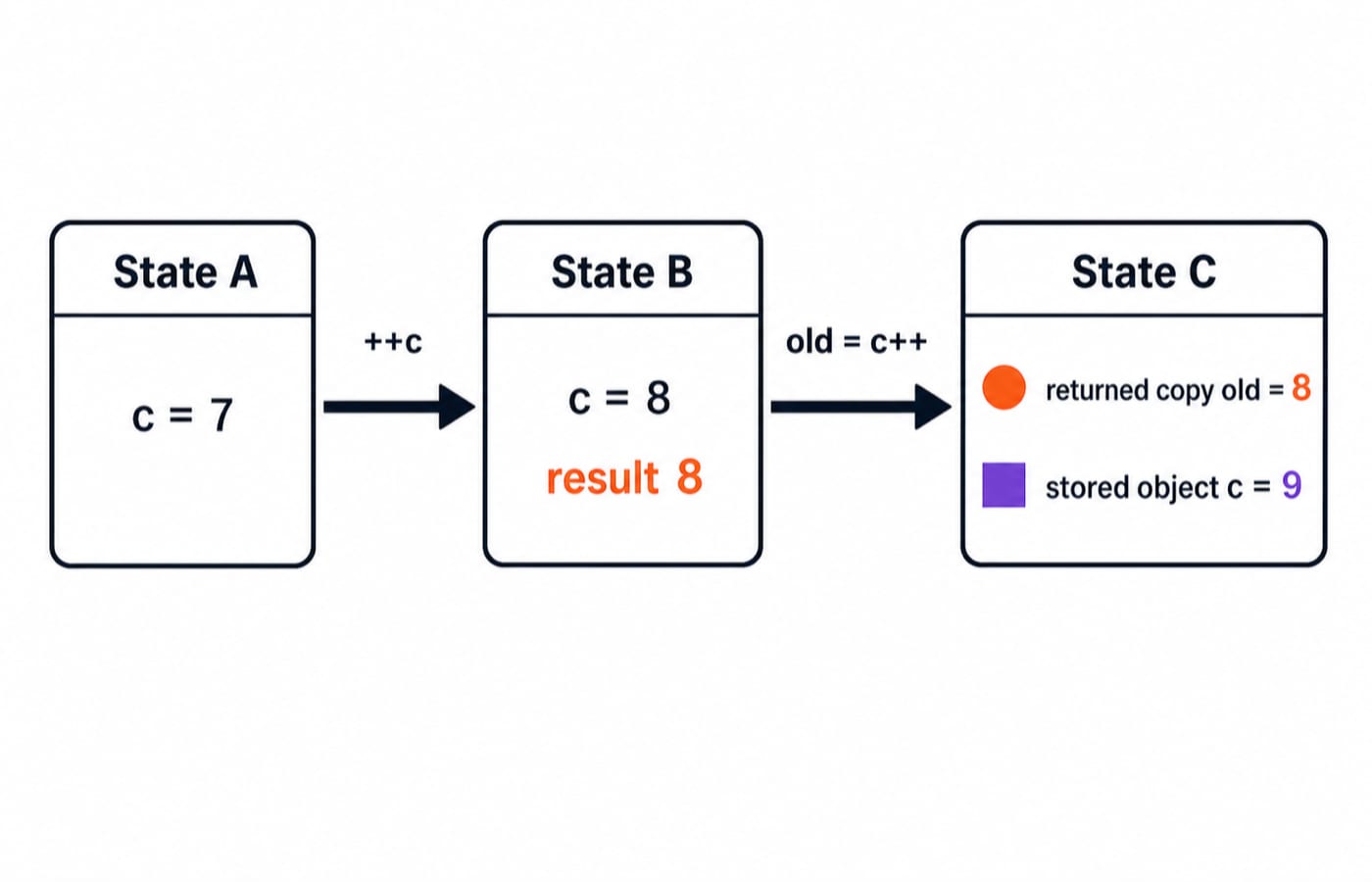 Trace of a counter at 7: prefix ++c sets it to 8 and returns 8, while postfix c++ returns the old value 8 and stores 9.