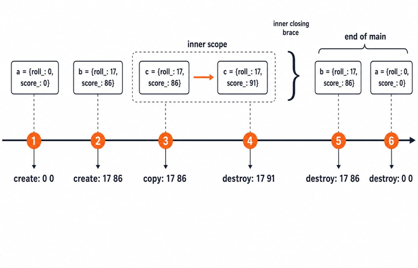 Object-lifetime timeline of the Student run, tracing a, b, and copied c from construction to reverse-order destruction.