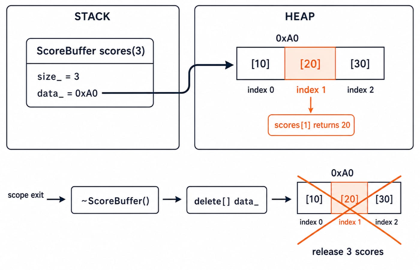 Memory diagram of ScoreBuffer scores(3): a stack object points to a heap array of 10, 20, 30 that delete[] frees at scope exit.