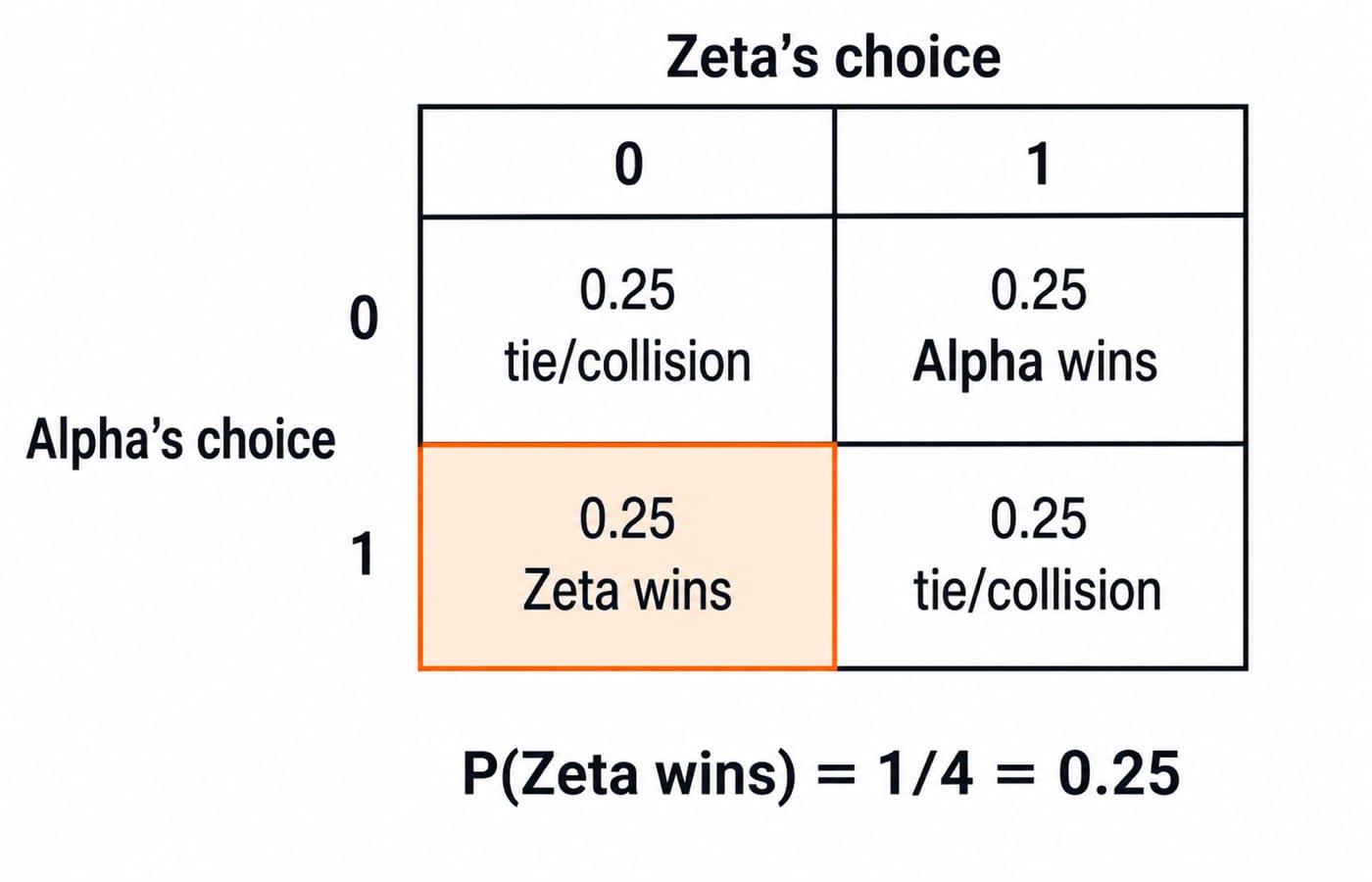 Two by two grid of Alpha and Zeta backoff choices, with the Alpha 1, Zeta 0 cell highlighted to give P(Zeta wins) = 1/4 = 0.25.