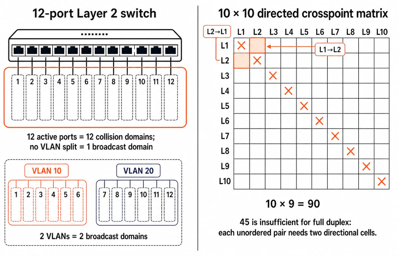 Diagram of a 12-port Layer 2 switch showing 12 collision domains, one broadcast domain or two with VLANs, beside a 10-by-10 directed matrix with 90 crosspoints.