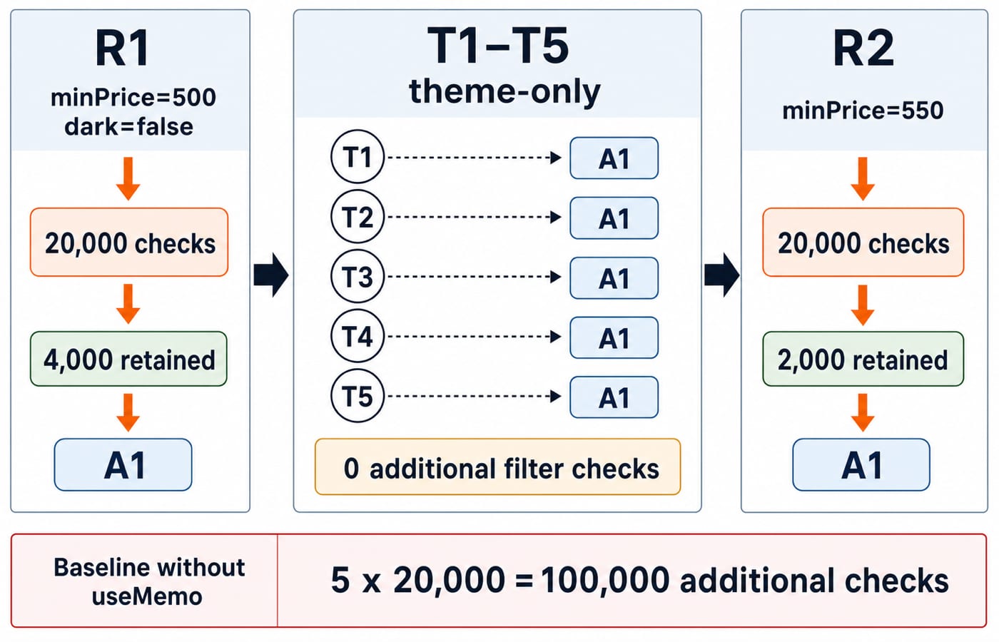 A render timeline of the 20,000-product filter running only when minPrice changes and reusing its cached result across five theme toggles.