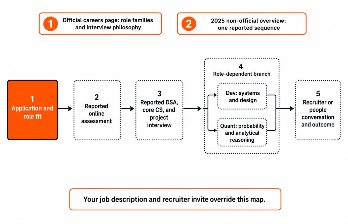 Five-stage Tower Research map: application, reported assessment, DSA and core CS interview, dev or quant branch, recruiter conversation.