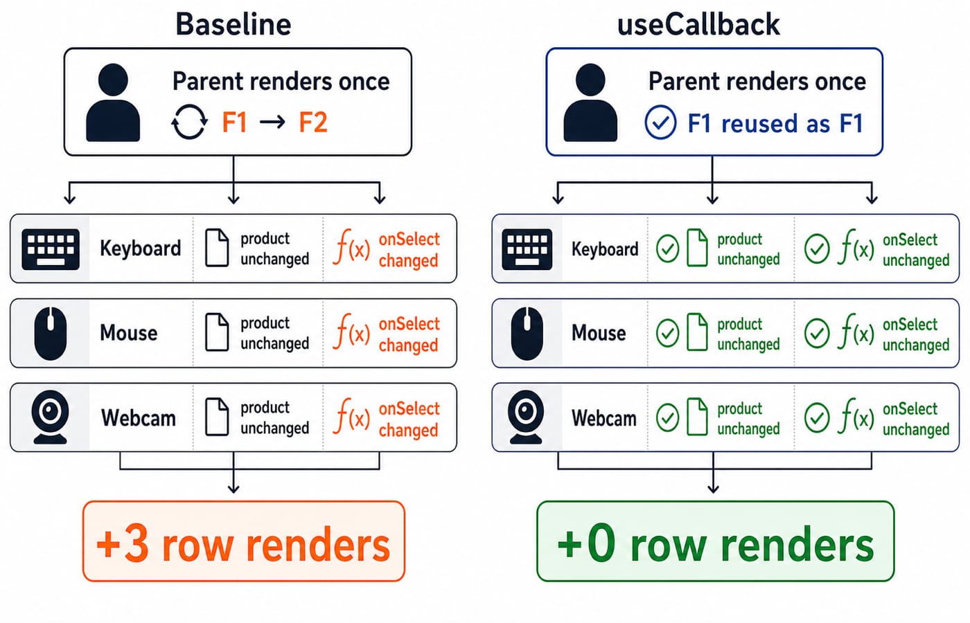 A prop-identity trace showing three memoised rows re-render on a theme toggle without useCallback but skip when the callback stays stable.