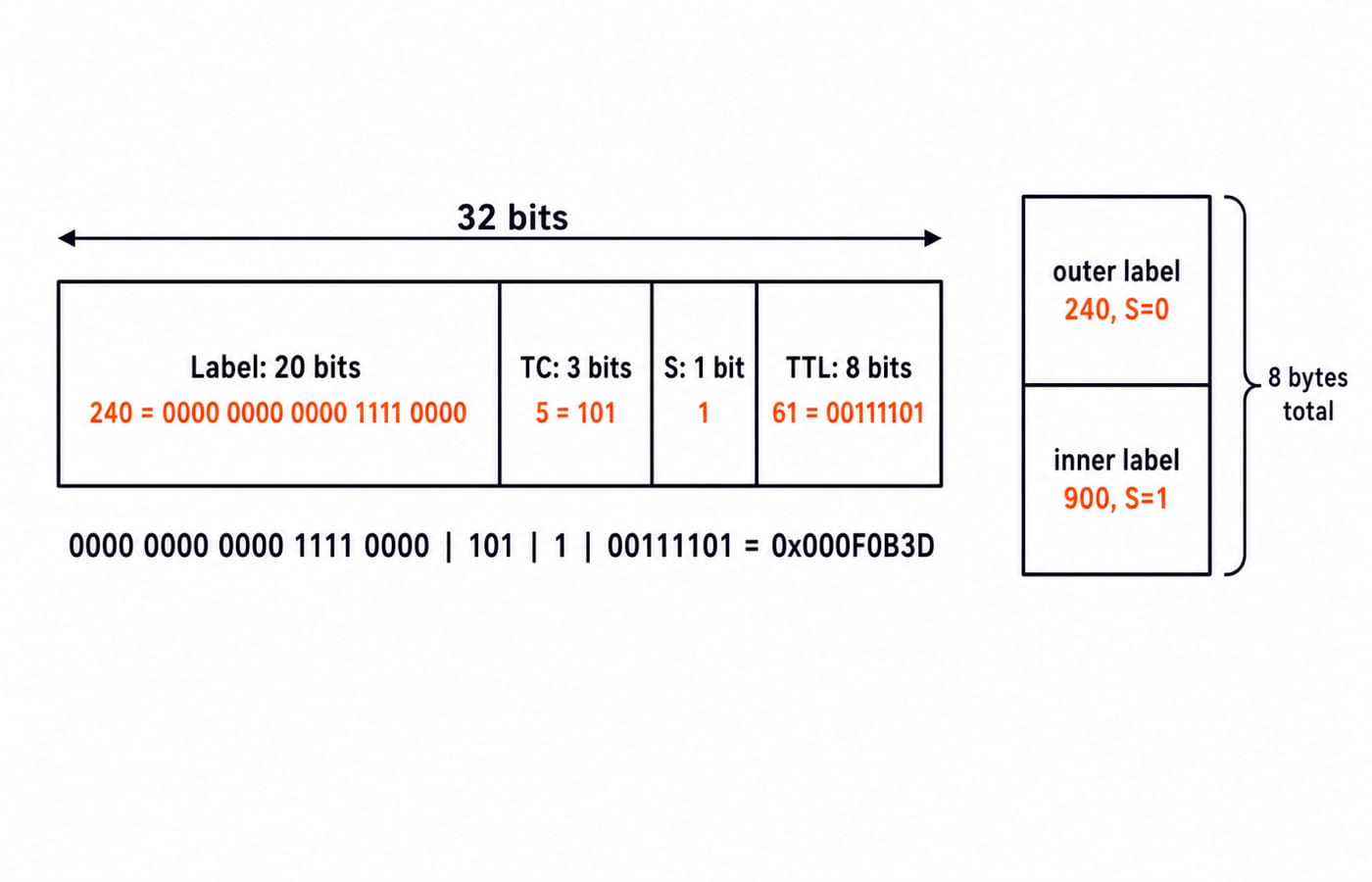The 32-bit MPLS shim header split into 20-bit label, 3-bit TC, 1-bit S and 8-bit TTL, with label 240 encoded as 0x000F0B3D.