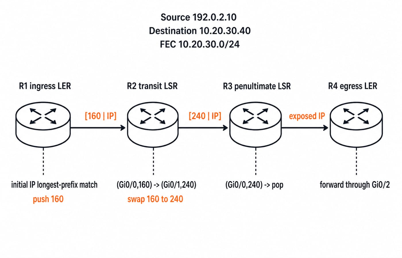 An MPLS path from 192.0.2.10 to 10.20.30.40 where R1 pushes label 160, R2 swaps it to 240, R3 pops it, and R4 forwards the exposed IP.