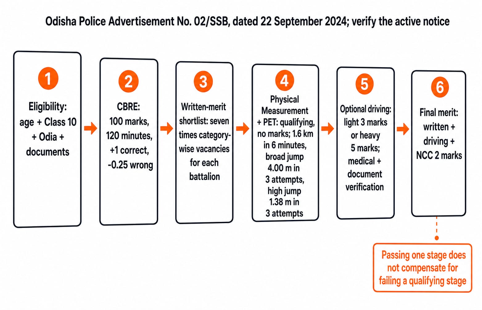 Six-stage flow chart of Odisha Police battalion recruitment: eligibility, the CBRE written test, the written-merit shortlist, measurements and PET, an optional driving test, and final merit.