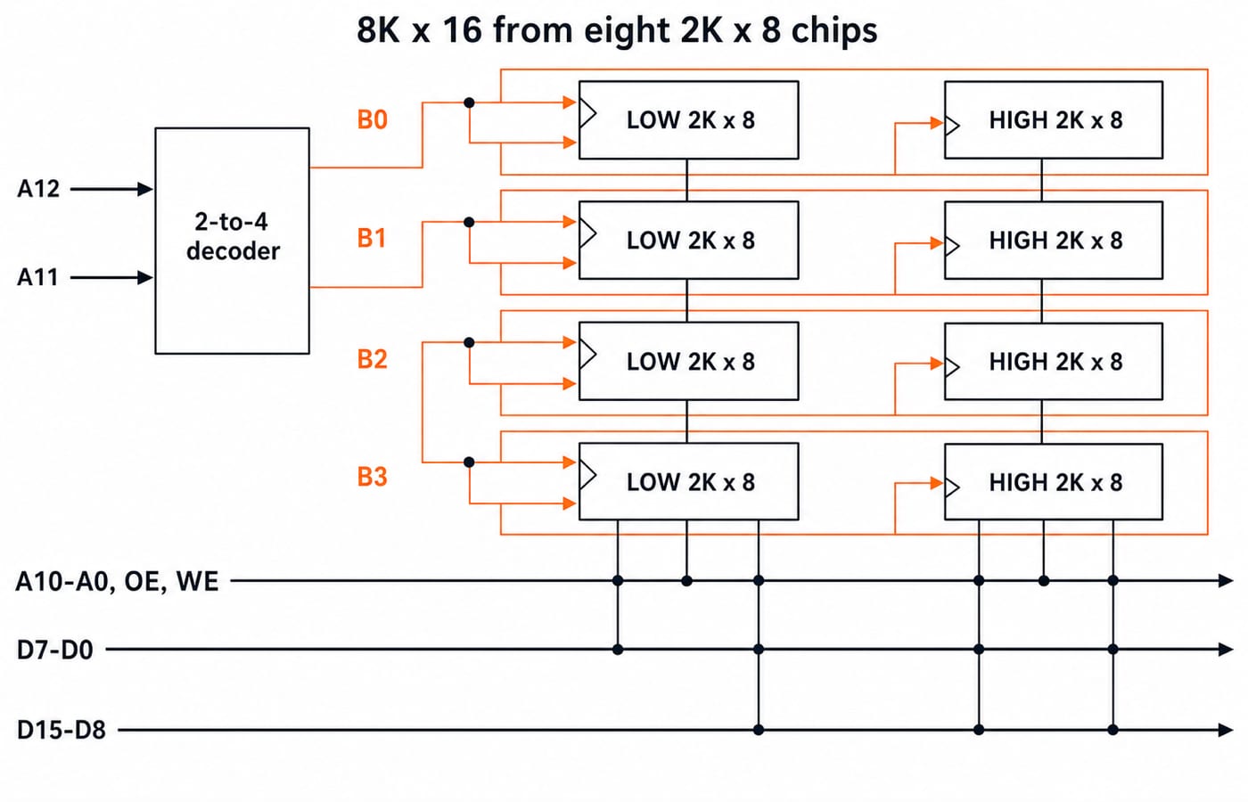 Block diagram of an 8K x 16 memory built from eight 2K x 8 chips in four decoder-selected banks of two.