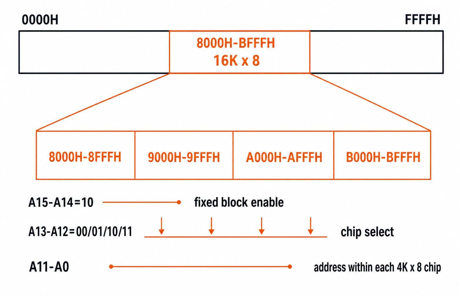Address map of the 8000H to BFFFH block split into four 4K x 8 chip ranges.