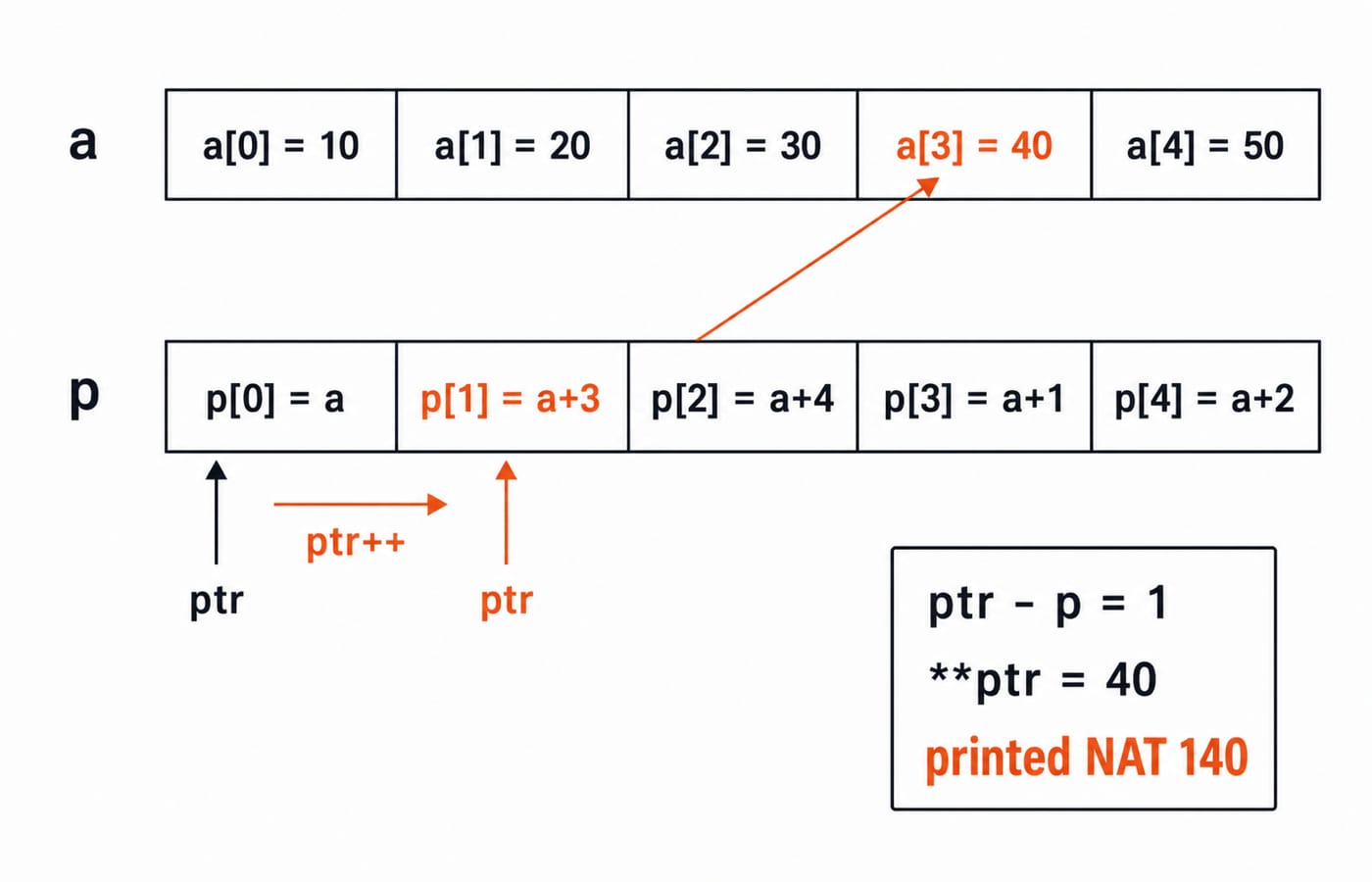 Pointer trace for Question 9 showing ptr advancing from p[0] to p[1], giving ptr-p of 1 and value 40, printed as 140.