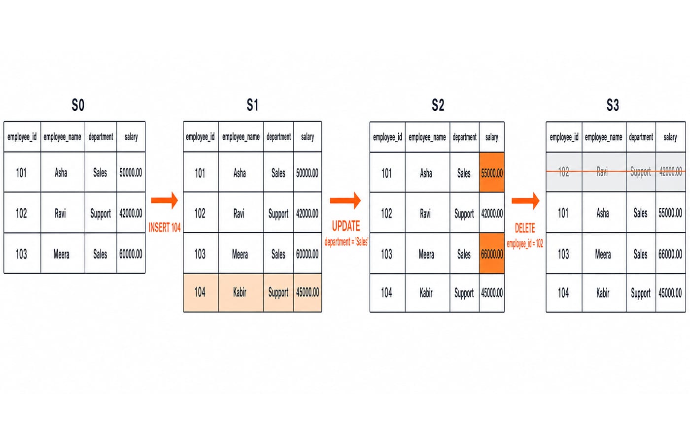Four panels of the employees table: the seed rows, the INSERT of Kabir, the Sales salary raises, and the deletion of employee 102.
