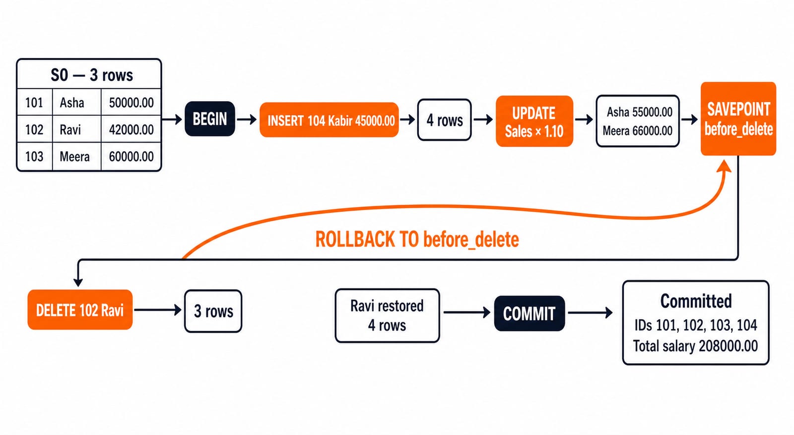 A transaction timeline through INSERT, the Sales raises, a SAVEPOINT, DELETE, ROLLBACK to the savepoint, and COMMIT ending at four rows.