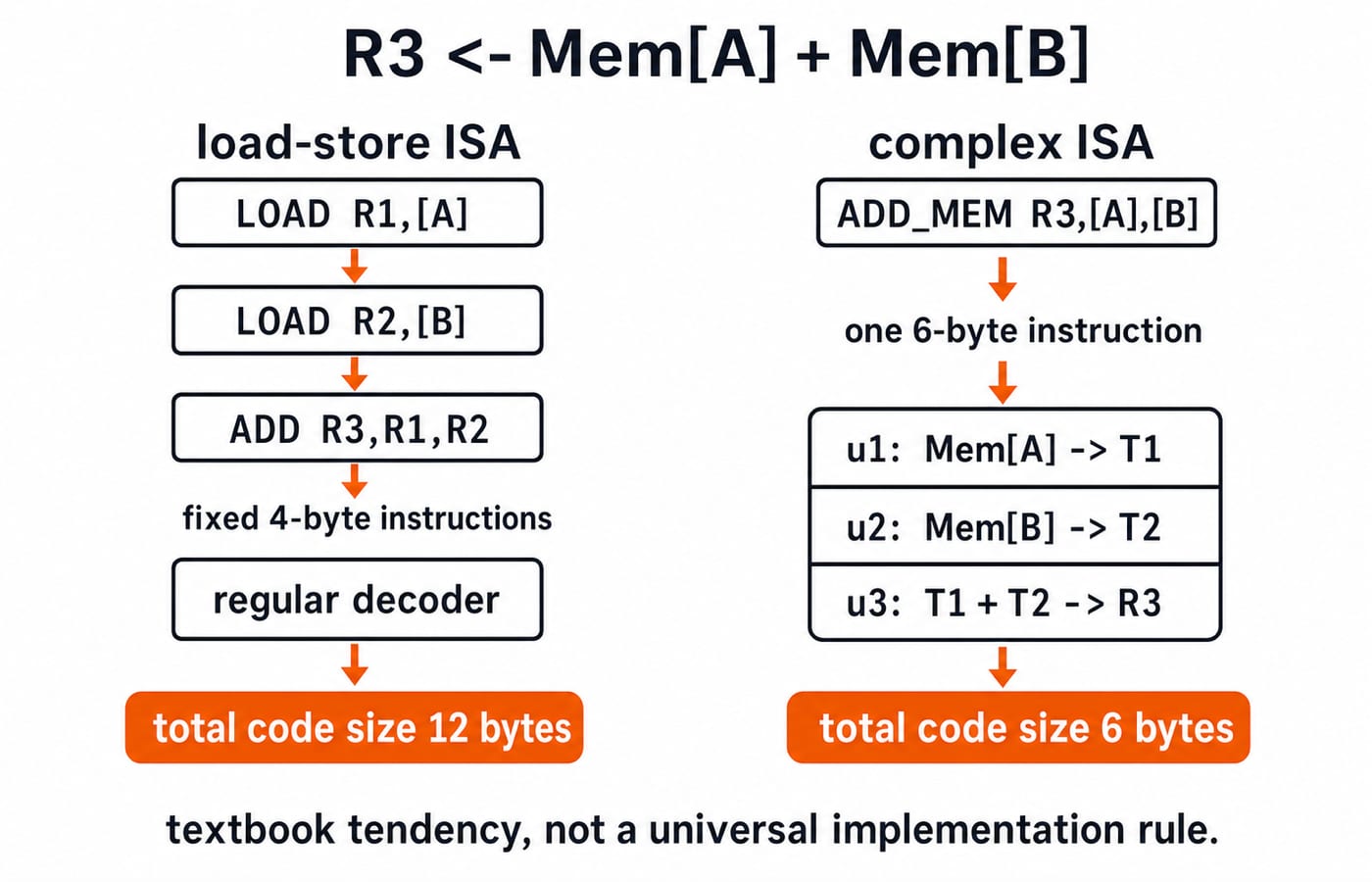 Side-by-side control-flow figure comparing load-store and complex instruction set implementations of R3 ← Mem[A] + Mem[B], with 12-byte and 6-byte code paths.