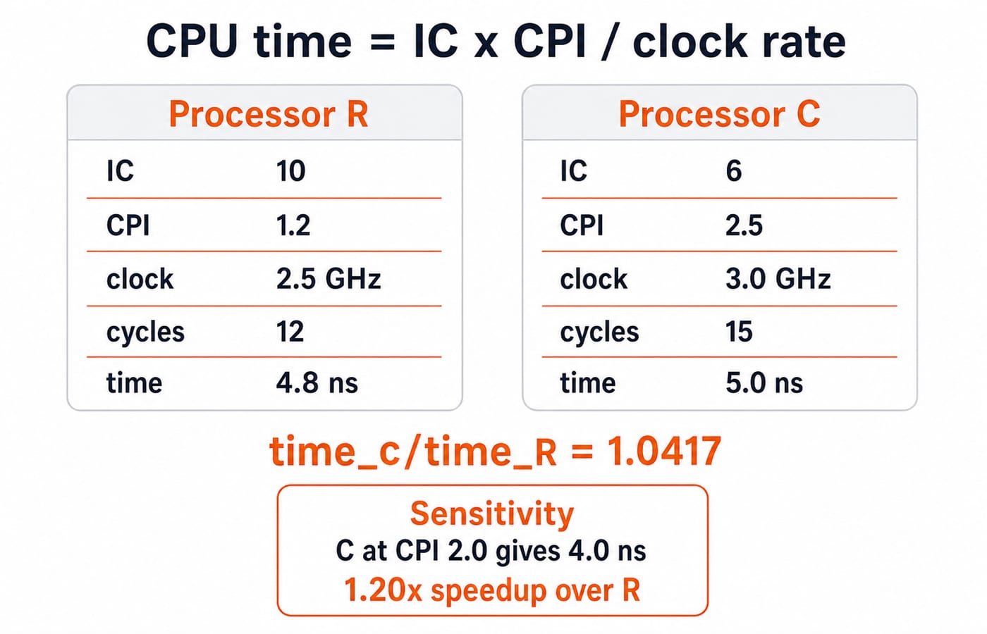 CPU-time comparison figure showing Processor R at 4.8 ns, Processor C at 5.0 ns, and C reaching 4.0 ns at CPI 2.0.