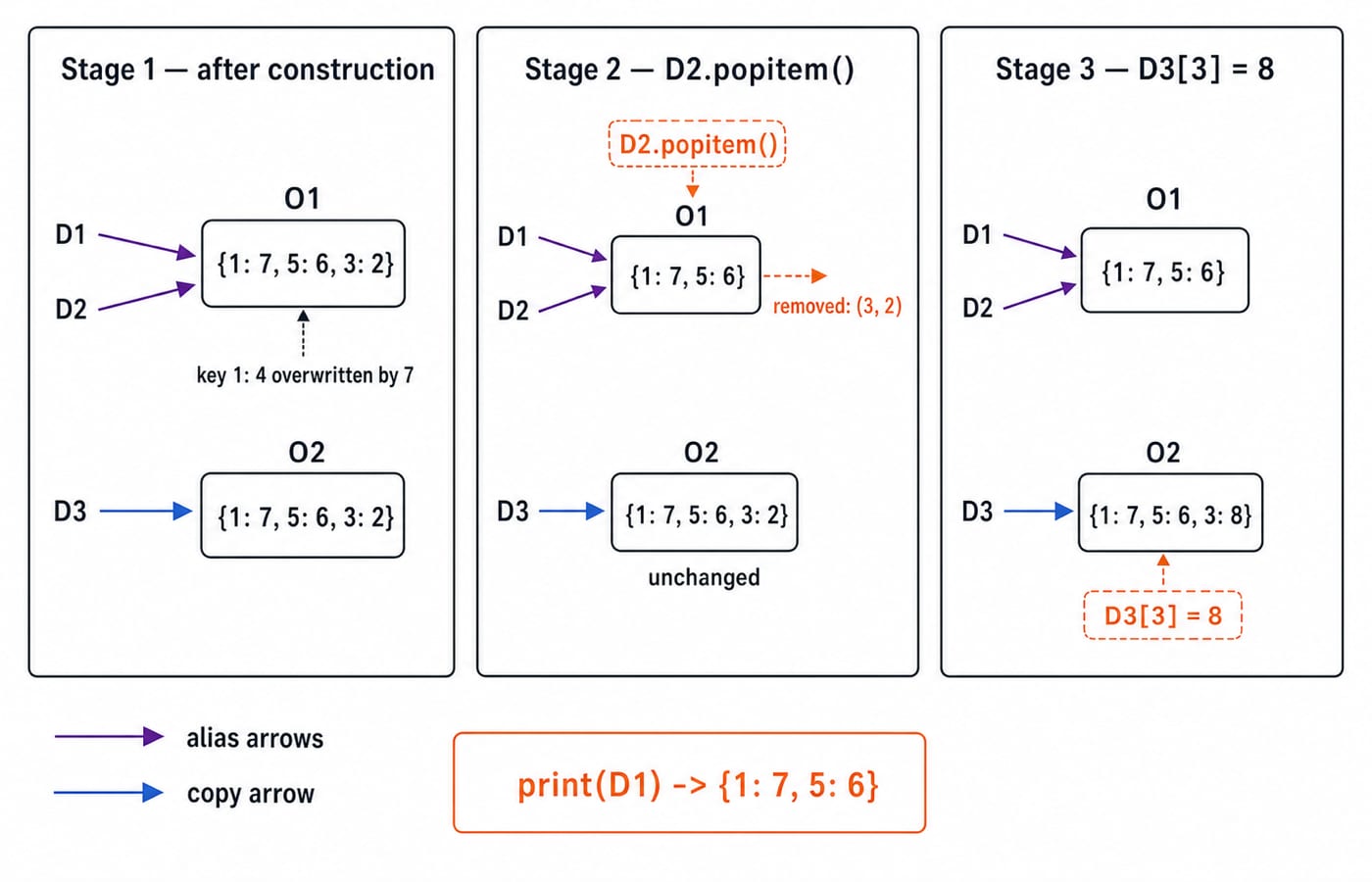 Object-reference trace for Question 12: D1 and D2 alias one dictionary, D3 is a separate copy, and print(D1) gives {1: 7, 5: 6}.