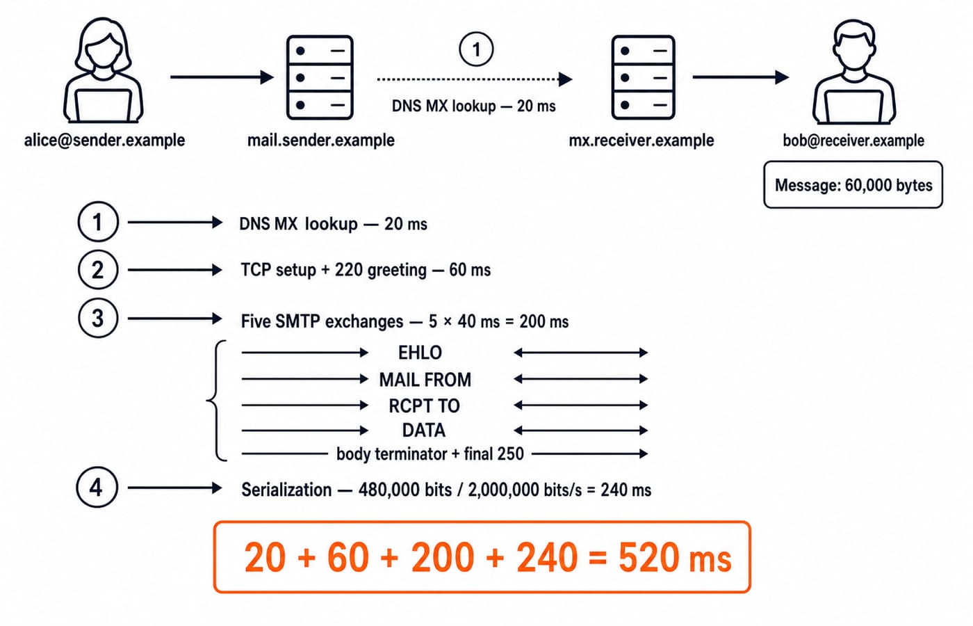 Timing diagram of one email delivery: 20 ms DNS, 60 ms setup, 200 ms for five SMTP exchanges and 240 ms serialisation, totalling 520 ms.