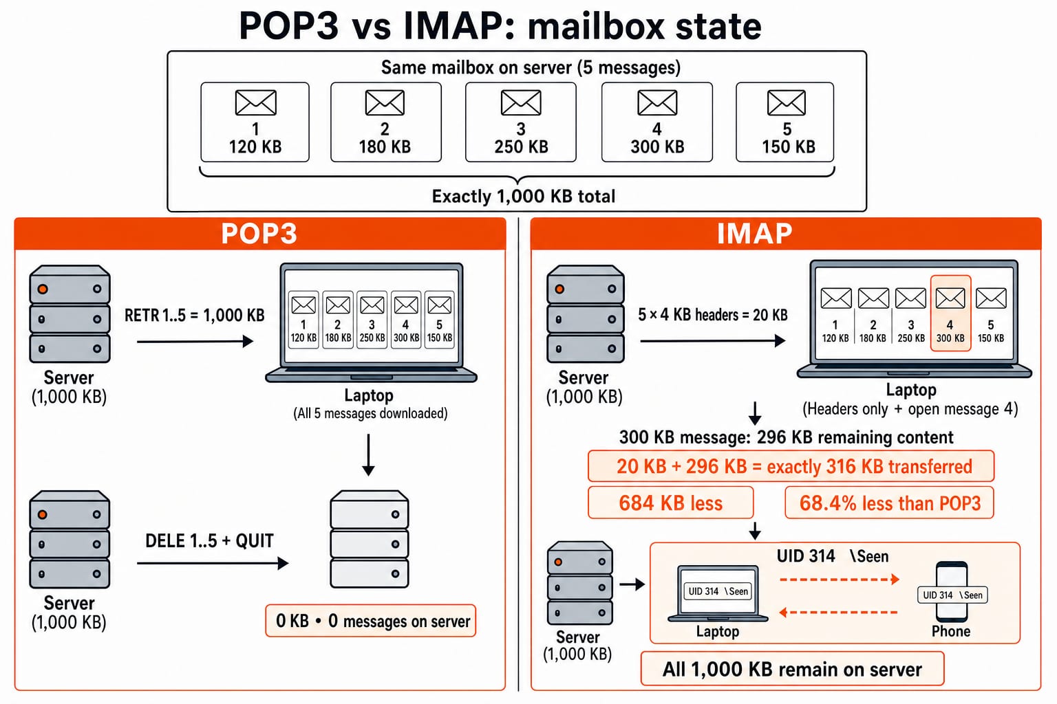 POP3 versus IMAP for five messages of 1,000 KB: POP3 downloads then deletes all, while IMAP transfers 316 KB and leaves them on the server.