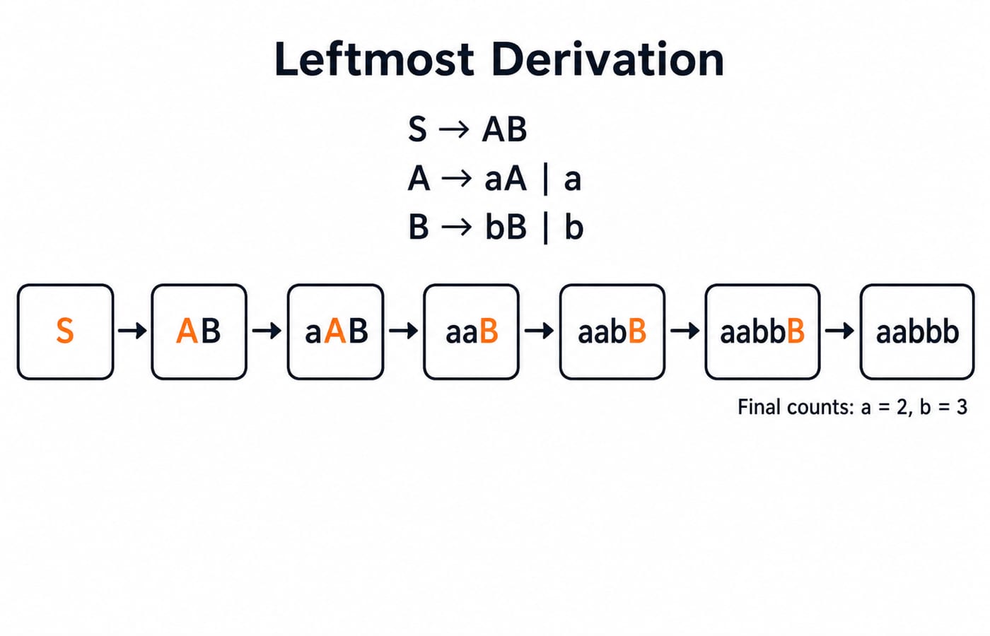 Leftmost derivation strip rewriting S step by step into the sentence aabbb.
