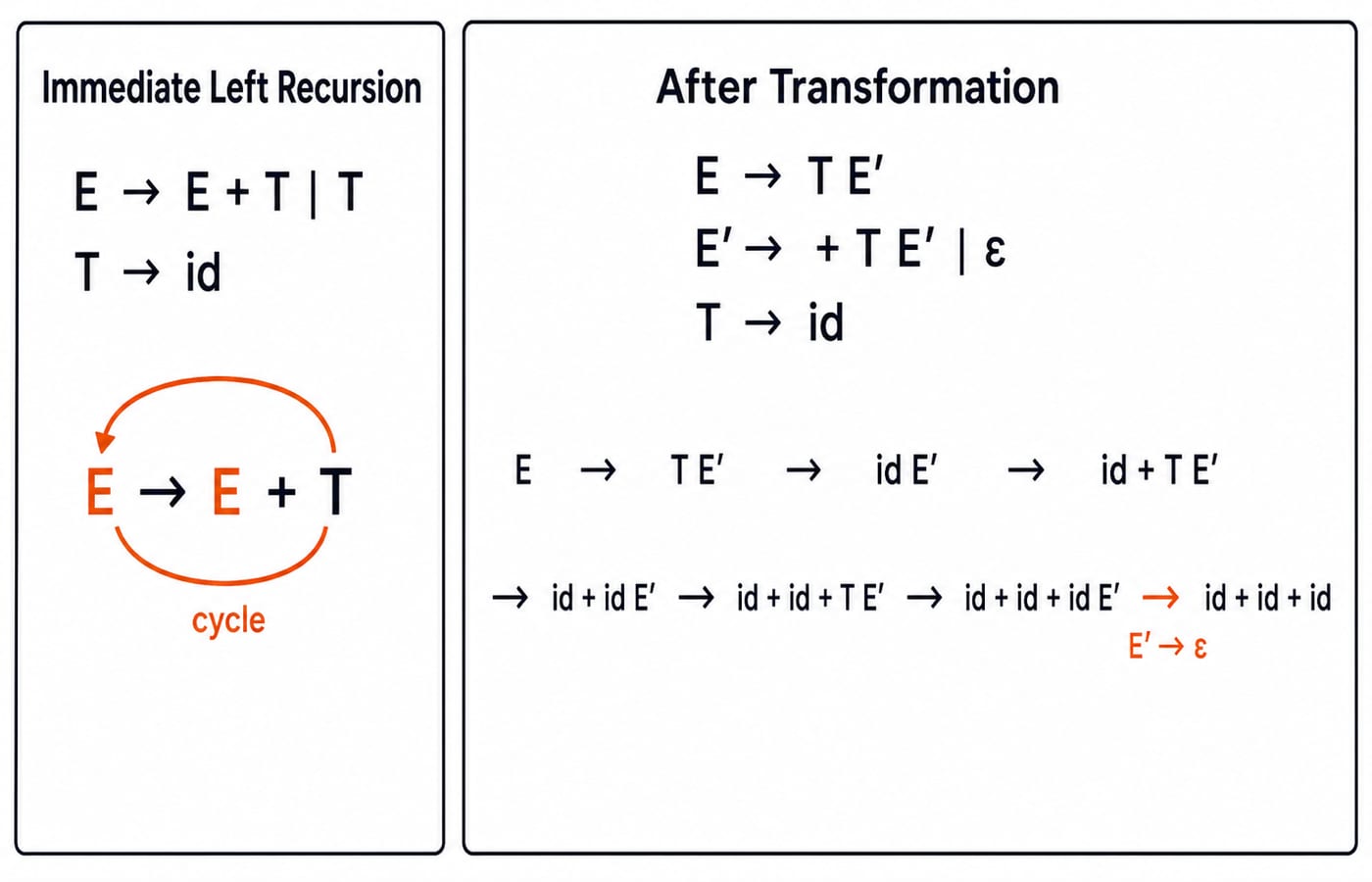 Two panels removing left recursion from E and deriving the string id + id + id.