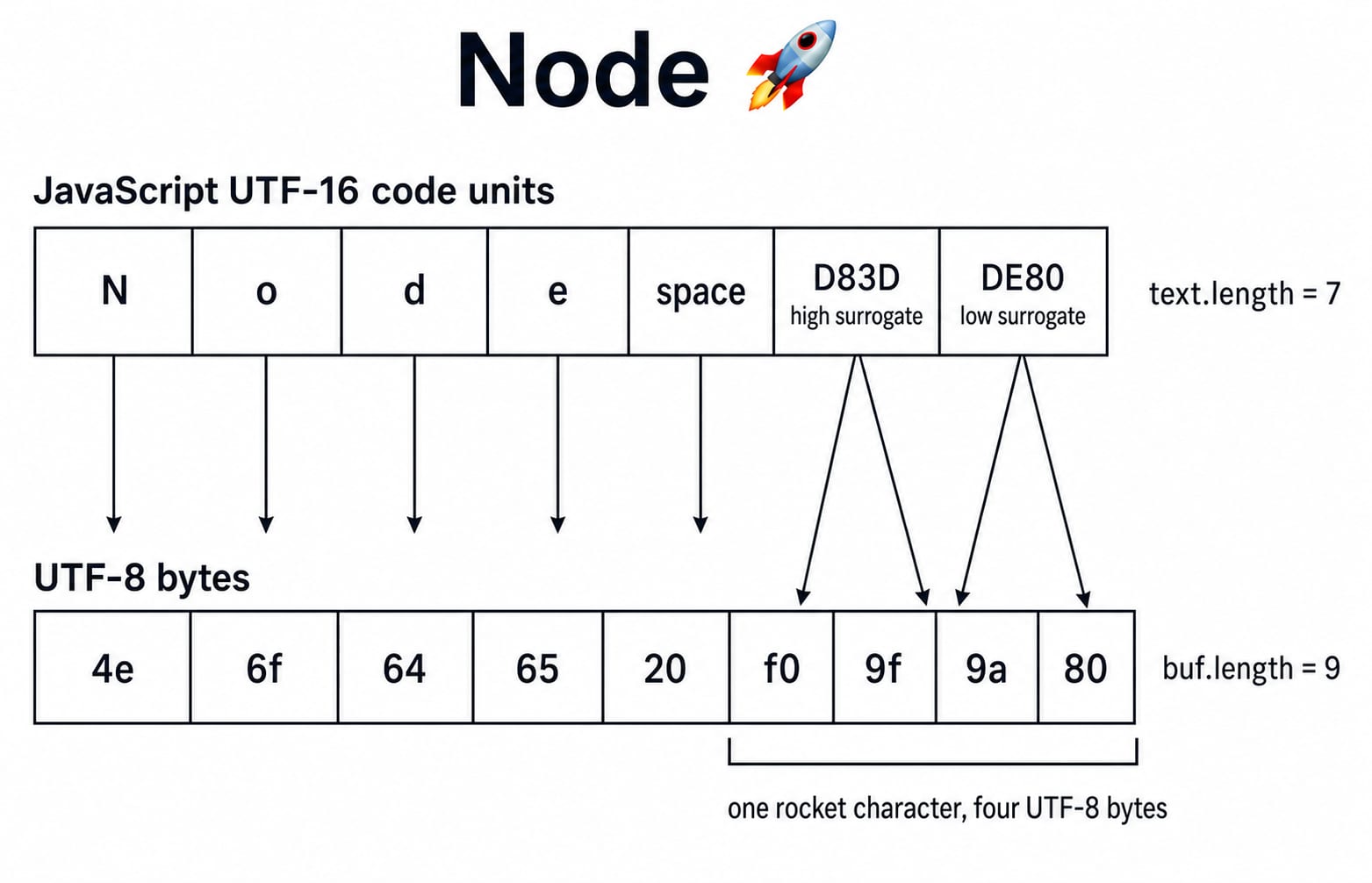 Encoding map showing the string Node plus a rocket emoji as seven UTF-16 code units and nine UTF-8 bytes.