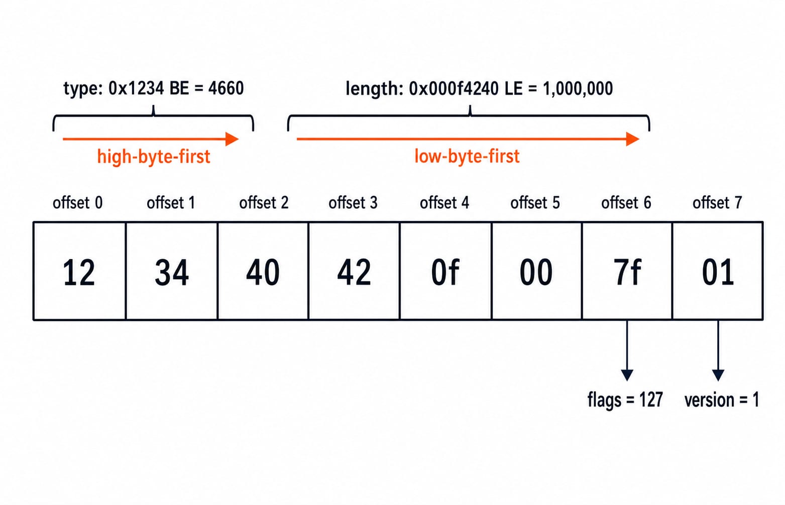 Byte-offset strip of the eight-byte frame with type, length, flags, and version fields across offsets zero to seven.